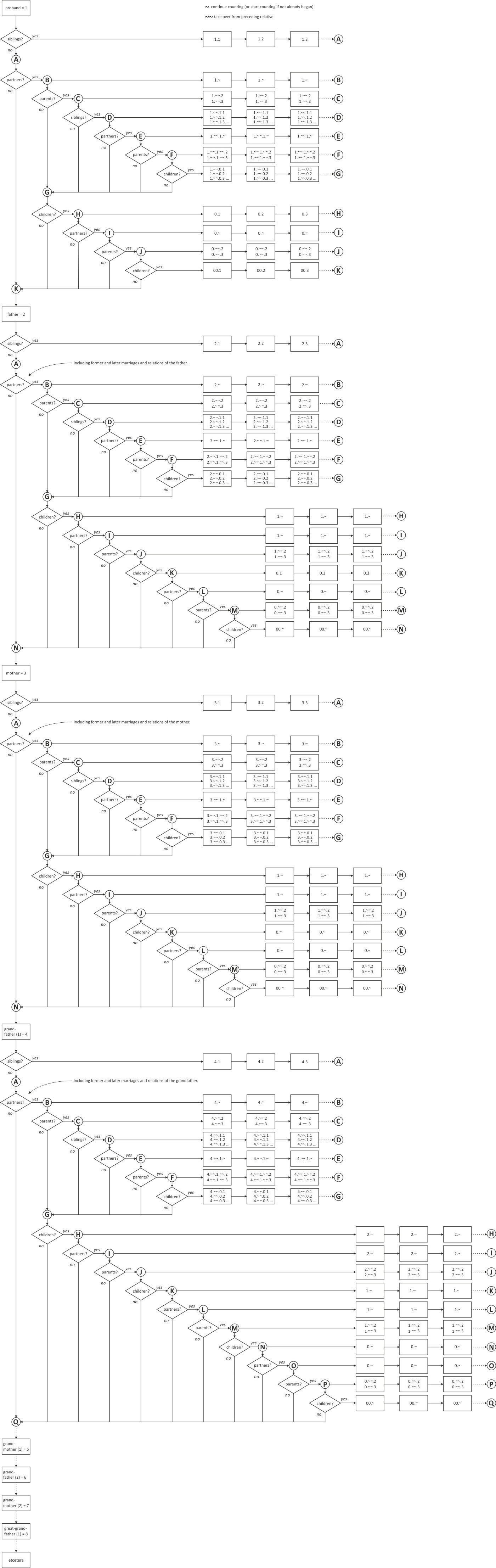 Flowchart for numbering