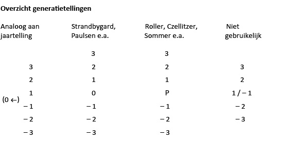 generatietellingen