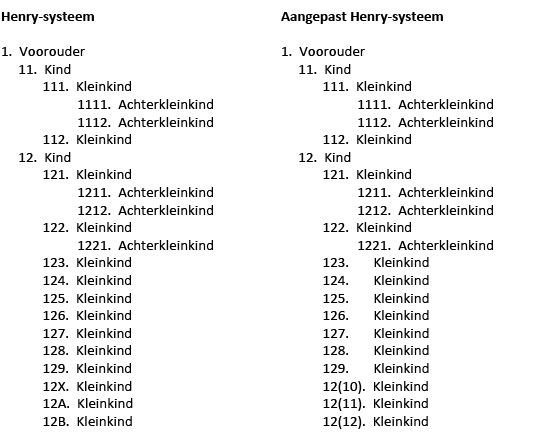 nummering parenteelstaten