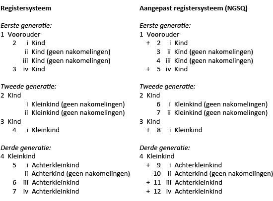 nummering parenteelstaten