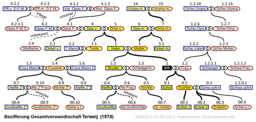 genealogie Marit